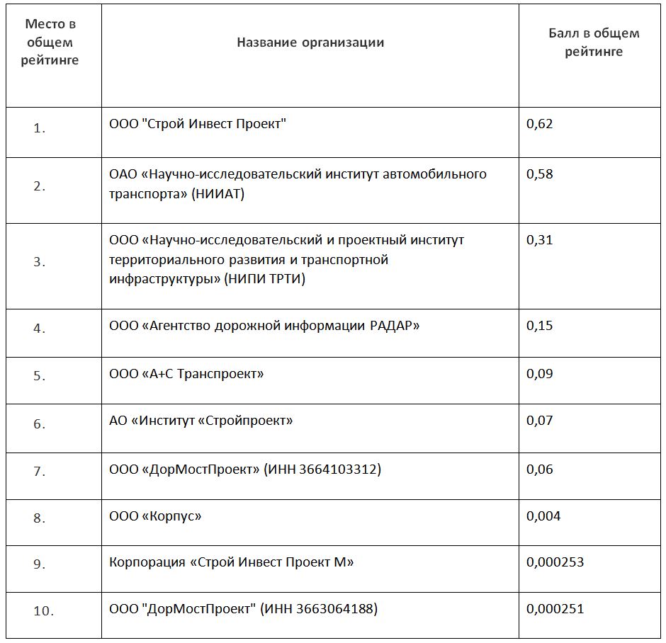 рейтинг проектных организаций россии 2020. картинка рейтинг проектных организаций россии 2020. рейтинг проектных организаций россии 2020 фото. рейтинг проектных организаций россии 2020 видео. рейтинг проектных организаций россии 2020 смотреть картинку онлайн. смотреть картинку рейтинг проектных организаций россии 2020.