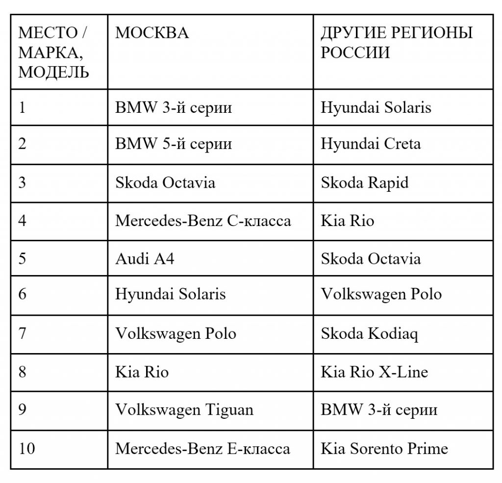 Автомобили каких марок и моделей выбирают начинающие автомобилисты страны —  РОССИЙСКАЯ АКАДЕМИЯ ТРАНСПОРТА