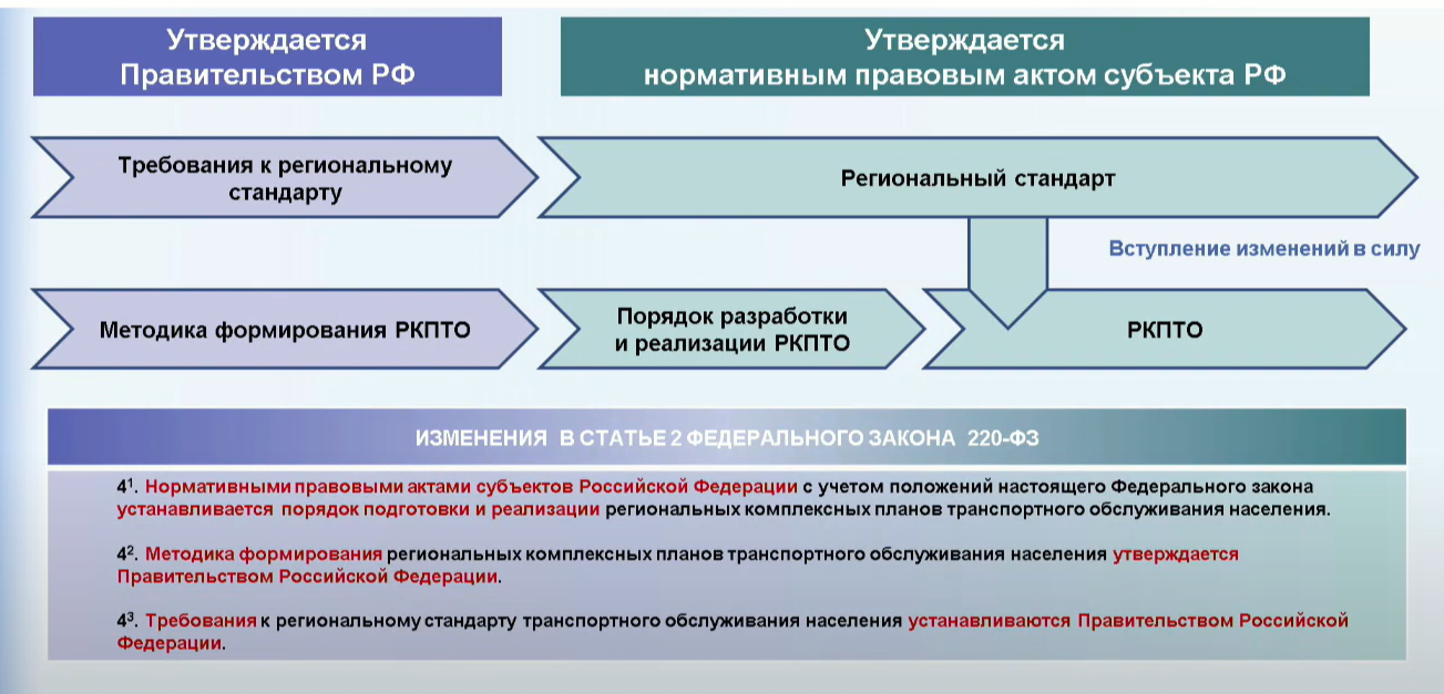 Практика подготовки документов транспортного планирования в регионах  Российской Федерации — РОССИЙСКАЯ АКАДЕМИЯ ТРАНСПОРТА