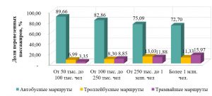 Анализ динамики изменения объема перевезенных пассажиров системой пассажирского транспорта общего пользования в городах России