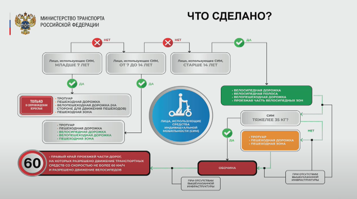 Дорожная карта развития СИМ: регулирование, инфраструктура, культура  вождения — РОССИЙСКАЯ АКАДЕМИЯ ТРАНСПОРТА