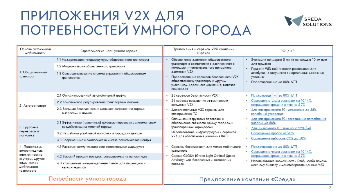 Применение технологии V2X при реализации сервисов городской мобильности —  РОССИЙСКАЯ АКАДЕМИЯ ТРАНСПОРТА