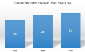 Пассажиропоток на трамваях в Перми превысил доковидные значения