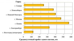 Анализ динамики изменения основных показателей функционирования метрополитенов в городах России