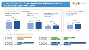 Результаты деятельности Министерства транспорта Российской Федерации за 2023 год, целях и задачах на 2024 год