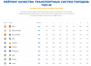 Кемерово, Дмитров, Коломна, Пермь: кто продолжит список лауреатов Премии журнала «Городской транспорт» в 2026 году?