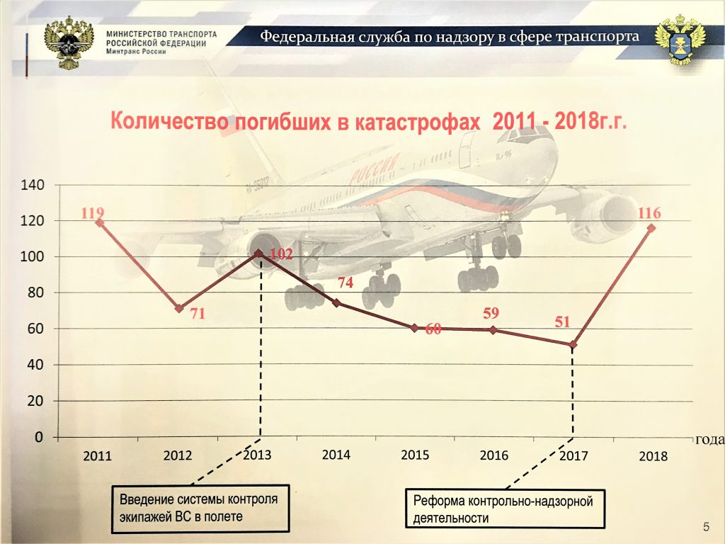 Статус полета самолета