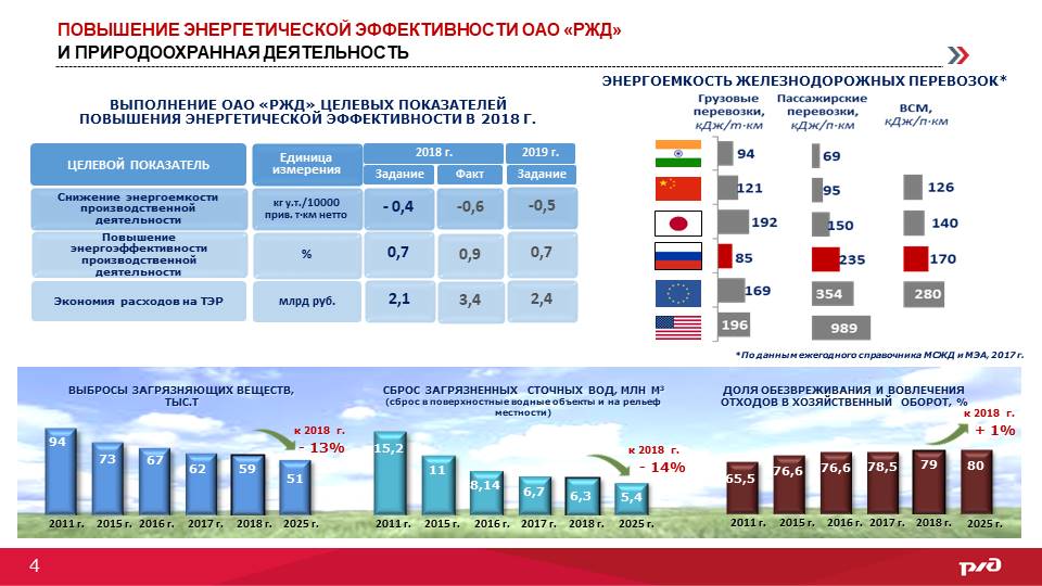 Инновационная деятельность ржд. Экология РЖД. Экология на железной дороге. Энергосбережение в ОАО РЖД.