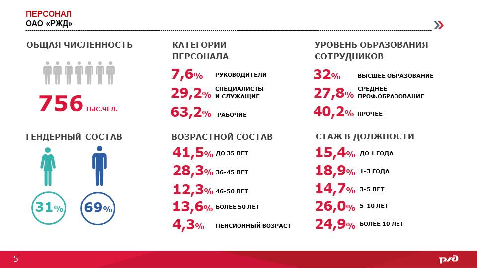 Магистральный транспорт в РУТ (МИИТ), профиль …