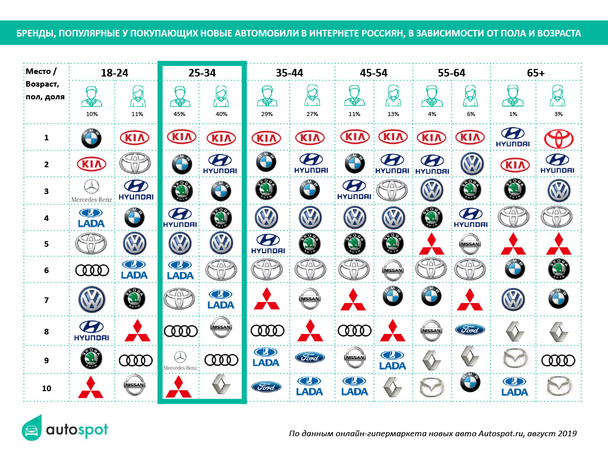 Автоспот. Автоспот.ру. Авто спод. Самые популярные машины покупаемые в России. Популярные бренды машин Лада.