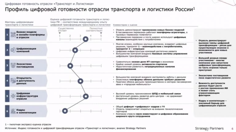 Трансформация в транспортной отрасли. Направления трансформации. Стратегия цифровой трансформации. Цифровая трансформация бизнеса. Тенденциям трансформации транспортной отрасли схема.
