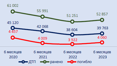 В 2024 году количество аварий выросло в результате допущения водителями сна за рулем Статистика: В 2024 году количество аварий возросло из-за водителей, уснувших за рулем