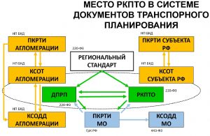 О региональных планах транспортного обслуживания населения